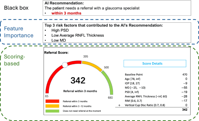 The explainable AI dilemma under knowledge imbalance in specialist AI for glaucoma referrals in primary care