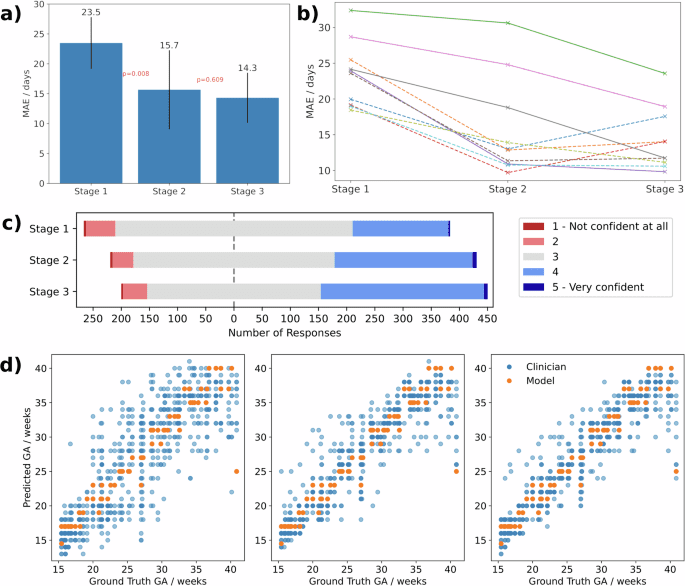 The human factor in explainable artificial intelligence: clinician variability in trust, reliance, and performance