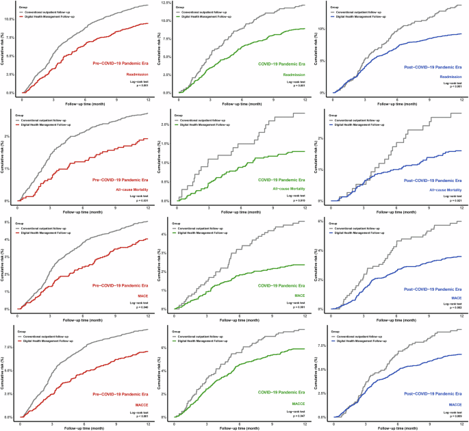 Trends and effectiveness of digital health management in postdischarge coronary artery disease across COVID19 pandemic