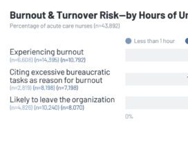 40% of Nurses Planning to Quit: How Streamlined EHR Workflows Can Save the Profession