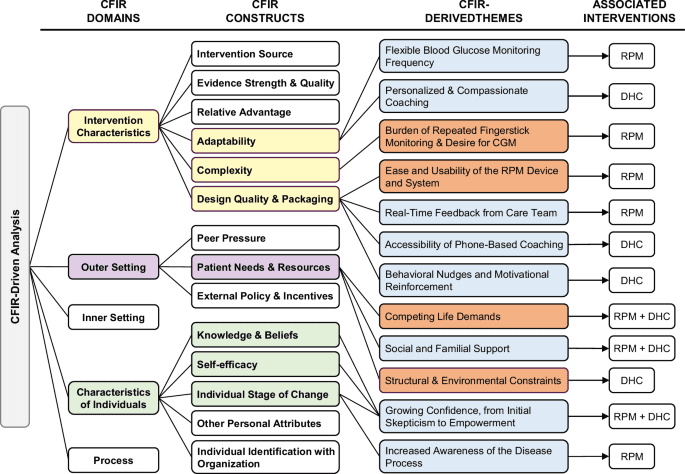 A CFIR-guided qualitative study of digital health engagement among Black adults with type 2 diabetes