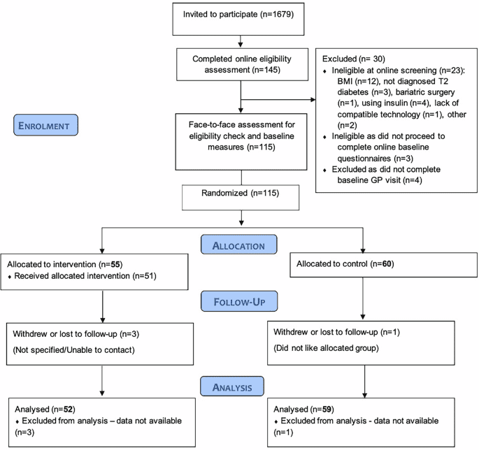A randomised controlled trial of a low-carbohydrate digitally-supported weight loss programme for type 2 diabetes