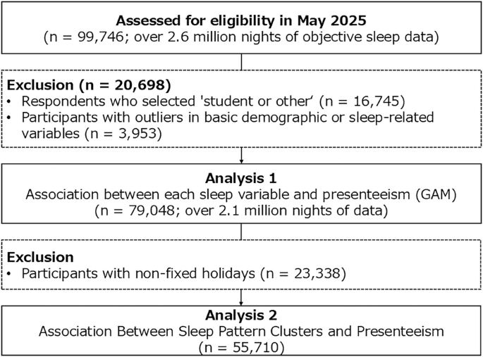 Association of sleep patterns assessed by a smartphone application with work productivity loss among Japanese employees