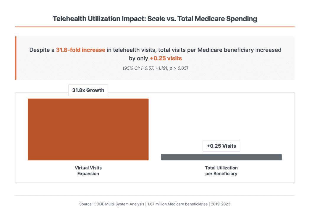 ATA CODE Report: 74% of Medicare Telehealth Visits Are Substitutive, Not Additive