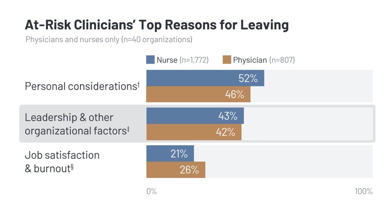 Clinician Turnover Crisis: KLAS Report Identifies Dissatisfied Leadership as the Top Predictor of Physician and Nurse Attrition