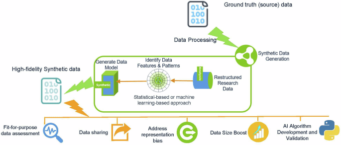 Crossing borders securely: synthetic data and federated networks for privacy-preserving access to real-world data and emerging use cases