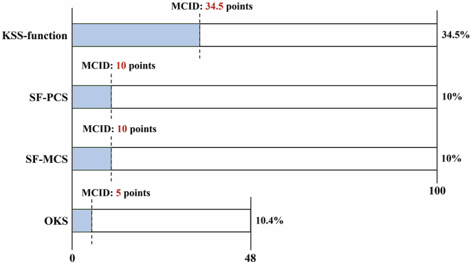 Determining MCID threshold for Knee Society Score to assess patient satisfaction in knee arthroplasty