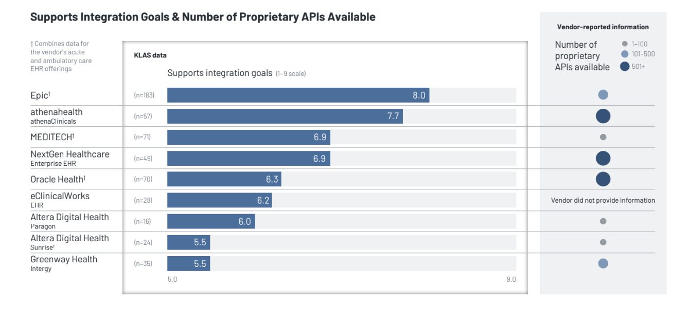 EHR Interoperability 2025: KLAS Reports Usability Gaps Hinder Data Sharing Succes