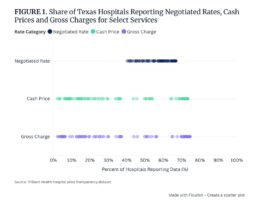 Transparency Trap: Why Commercial Negotiated Hospital Rates Are Up to 32% Higher Than Cash Prices