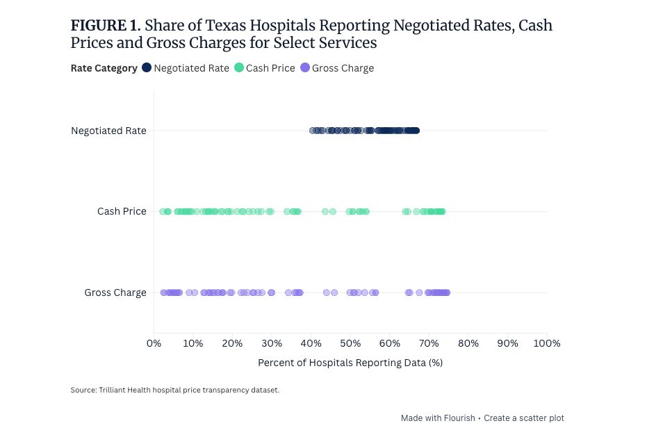 Transparency Trap: Why Commercial Negotiated Hospital Rates Are Up to 32% Higher Than Cash Prices
