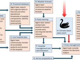 Agentic AI can help hospitals prepare for unprecedented weather