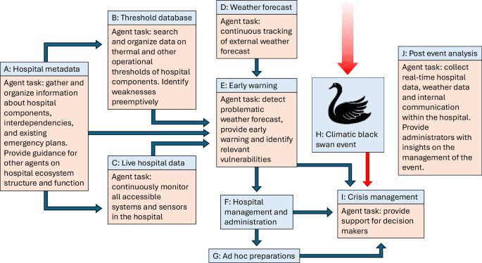 Agentic AI can help hospitals prepare for unprecedented weather