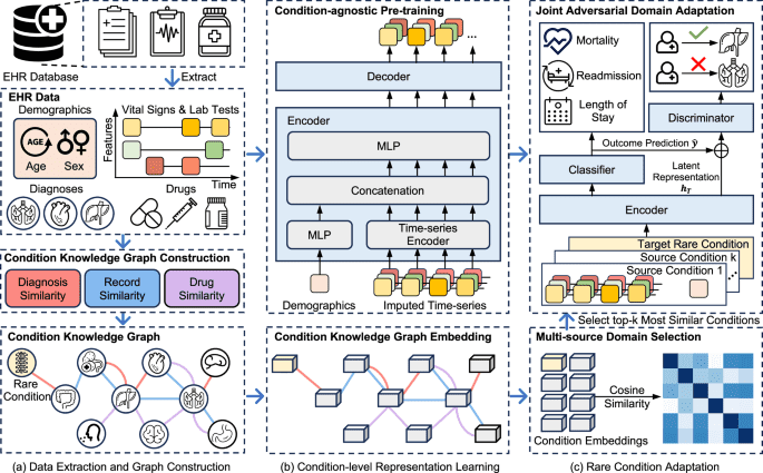 Bridging data gaps of rare conditions in ICU: a multi-disease adaptation approach for clinical prediction