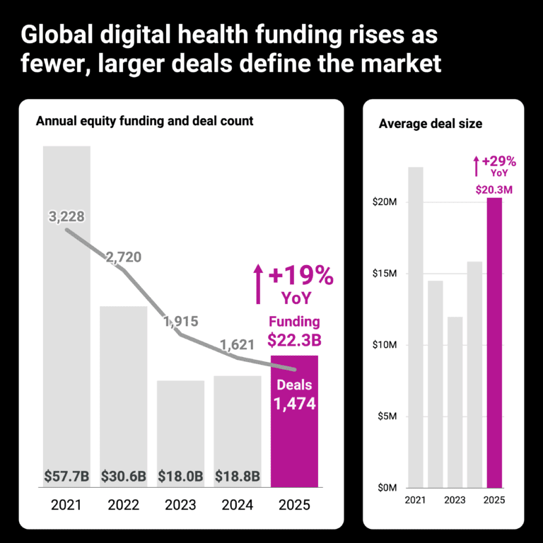 CB Insights Report: Digital Health Funding Hits $22.3B as 14 New Unicorns Emerge