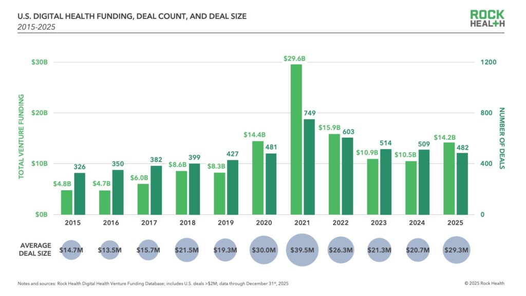 Digital Health Funding Hits $14.2B in 2025: A Year of AI Exuberance and Market Bifurcation