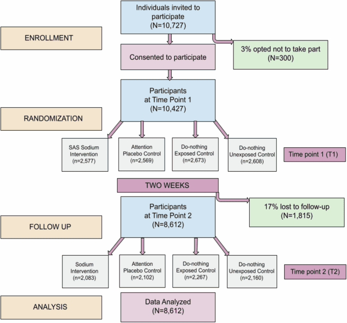 Digital storytelling boosts knowledge and behavioral expectation to reduce dietary sodium: a randomized controlled trial