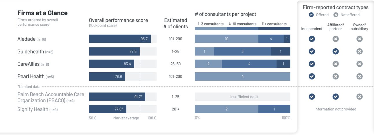 KLAS 2026 Rankings: Aledade and Guidehealth Named Top VBC Enablement Firms