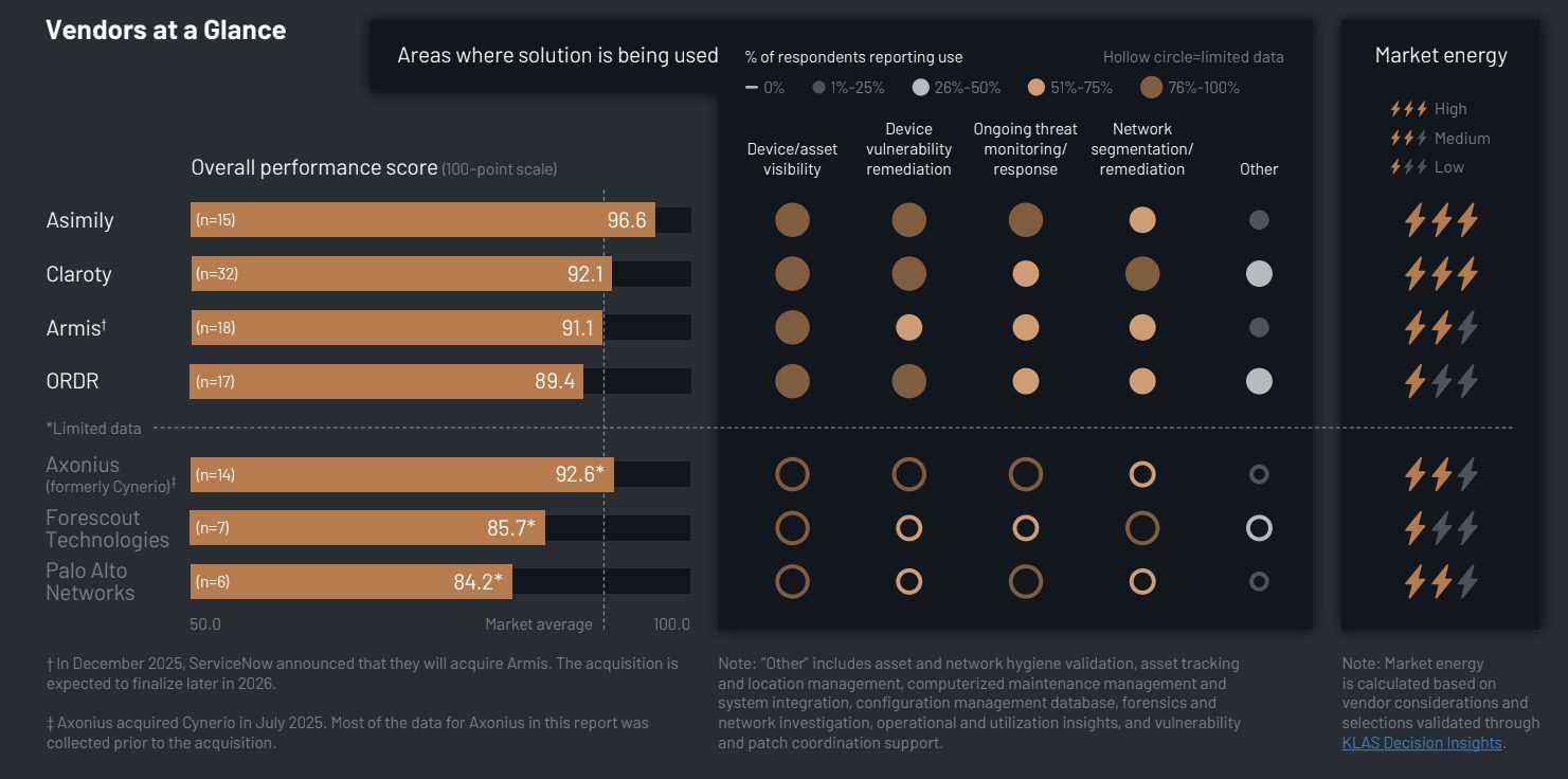 KLAS Healthcare IoT Security 2026: Top Vendors Rated for Risk Reduction and ROI