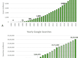 Diverging trajectories of trust in healthcare and on-line information seeking: what’s next with LLMs